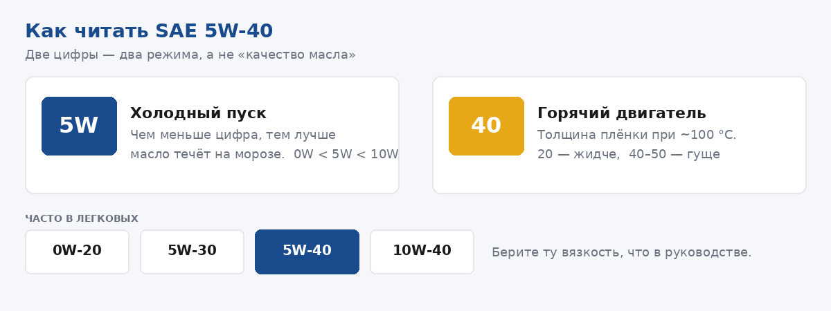 Как читать вязкость SAE 5W-40: 5W — холодный пуск, 40 — плёнка на горячем двигателе